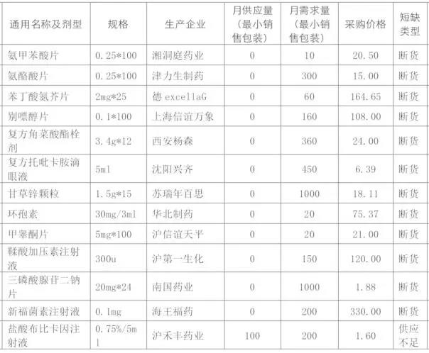 湖南衛(wèi)健委短缺藥品供應保障