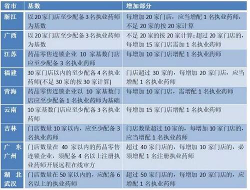 零售連鎖配執(zhí)業(yè)藥師數量規(guī)定文件