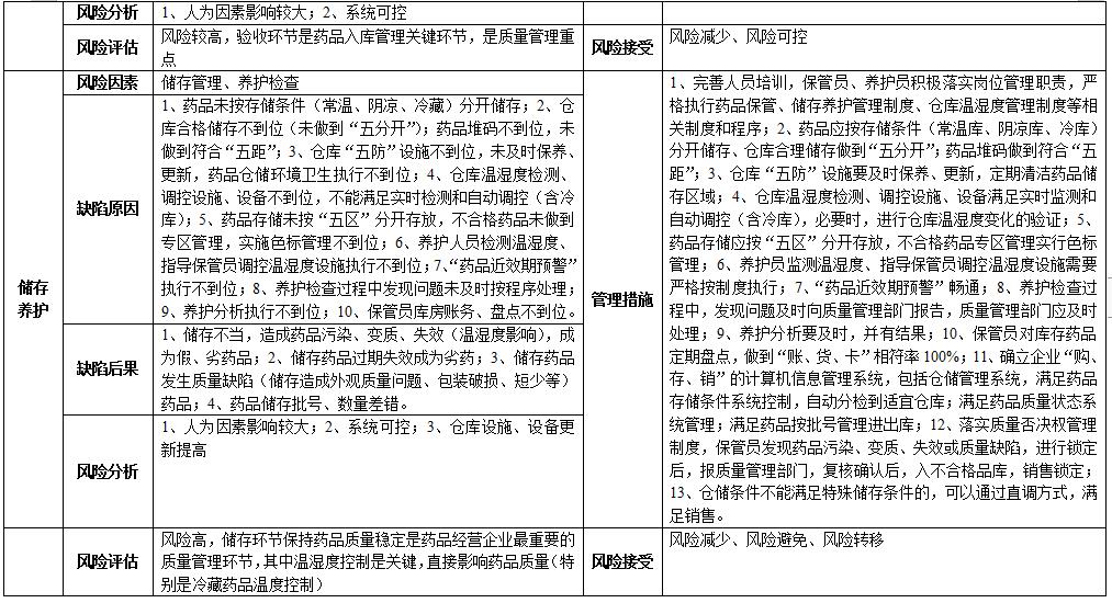 醫(yī)藥生產(chǎn)、銷售企業(yè)  藥品質量風險評估審核表