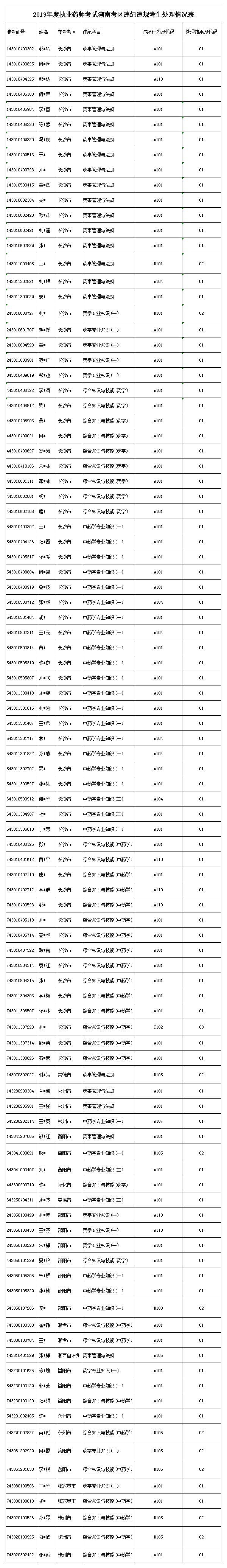 1576736030817348.jpg 2019年度執(zhí)業(yè)藥師資格考試違紀人員.jpg
