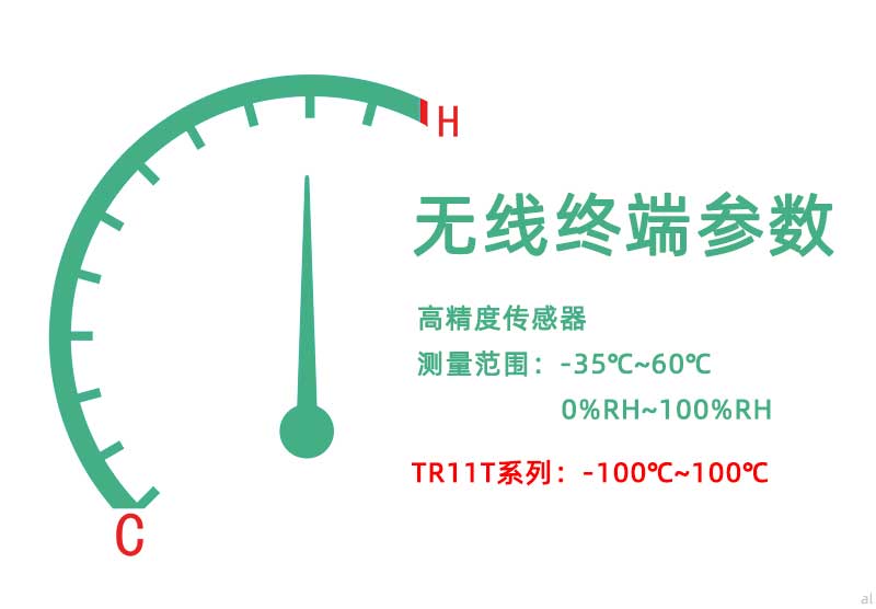 北京志翔領(lǐng)馭無線溫濕度監(jiān)測終端配備高精度傳感器，測量范圍-35℃~60℃，0%~100%RH，TR11T系列超低溫溫度監(jiān)測終端可達(dá)到-200℃~100℃監(jiān)測范圍