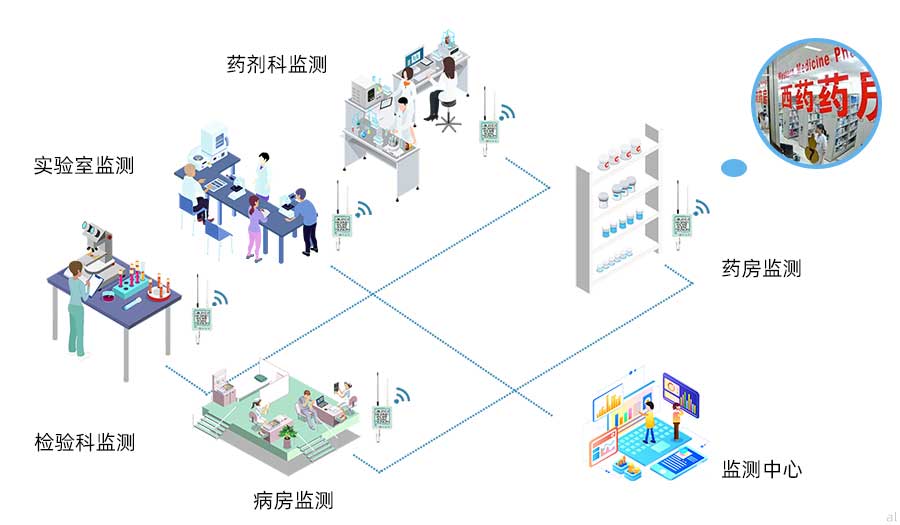 志翔領(lǐng)馭醫(yī)療機(jī)構(gòu)（醫(yī)院）溫濕度監(jiān)測系統(tǒng)集成方案可對(duì)醫(yī)院藥劑科、實(shí)驗(yàn)室、檢驗(yàn)科、病房、藥房溫濕度進(jìn)行監(jiān)測。