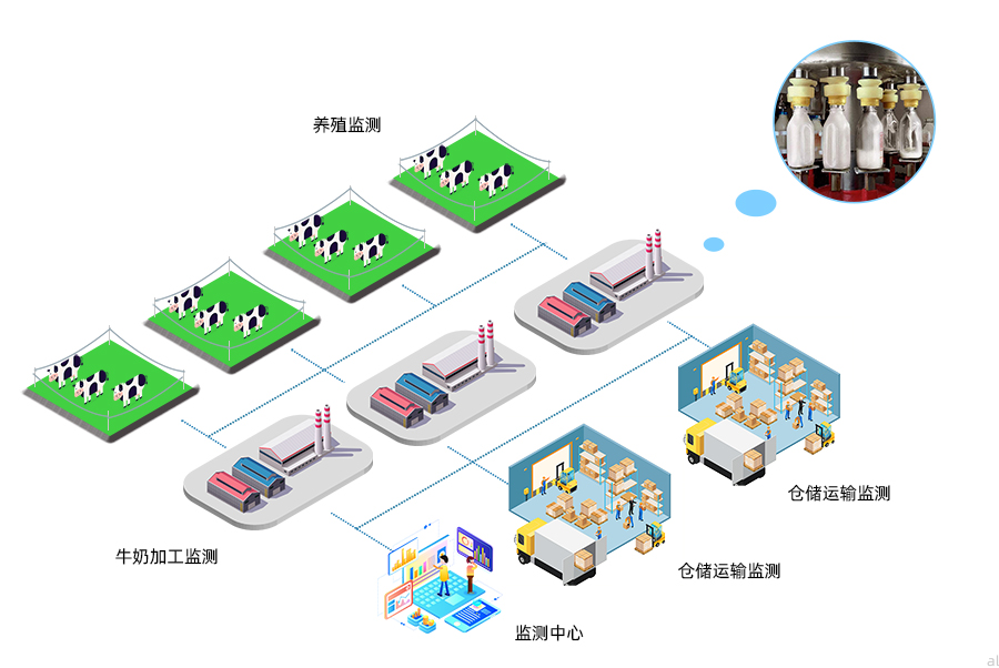 志翔領(lǐng)馭乳制品溫濕度監(jiān)測(cè)方案可對(duì)養(yǎng)殖場(chǎng)、加工車間、冷藏柜、倉(cāng)庫(kù)、冷藏車溫濕度進(jìn)行統(tǒng)一集中監(jiān)測(cè)，并進(jìn)行數(shù)據(jù)記錄與報(bào)警。