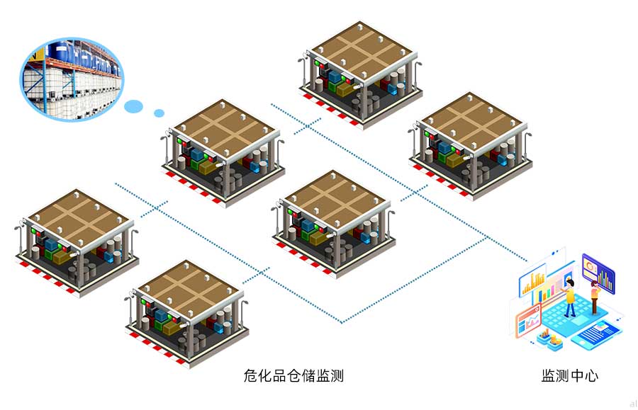 志翔領馭化學品危險品庫房溫濕度監(jiān)測方案可對危險品 、化學品倉庫進行溫濕度進行統(tǒng)一集中監(jiān)測，并進行數(shù)據(jù)記錄與報警，符合防爆要求。